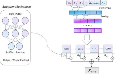 Fusion model with attention mechanism for carbon-neutral sports competitions